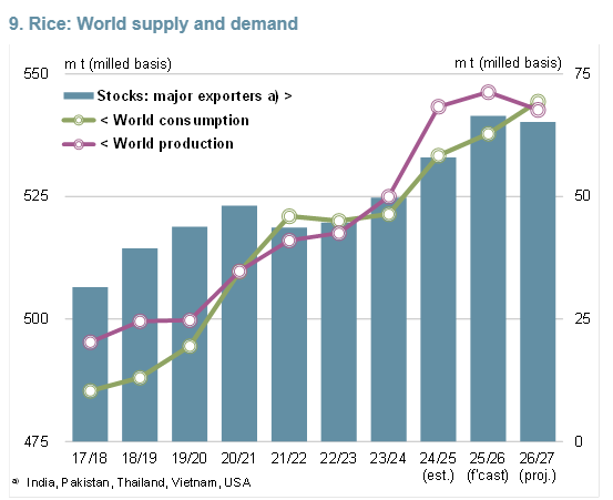 The global rice harvest may fall mildly, but that doesn’t present challenges for importers such as South Africa